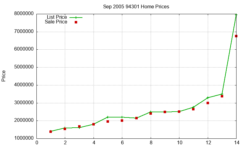 94301 Homes Just Sold 2005-09 94301 Homes Just Sold 2005-09