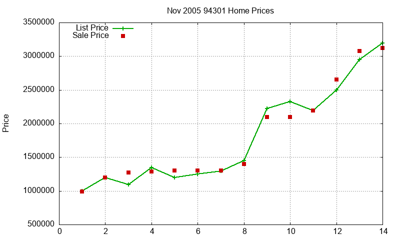 94301 Homes Just Sold 2005-11 94301 Homes Just Sold 2005-11