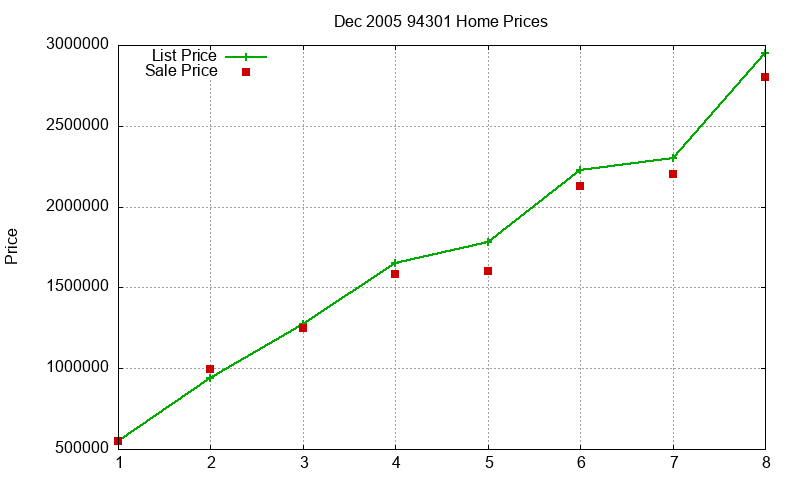 94301 Homes Just Sold 2005-12 94301 Homes Just Sold 2005-12