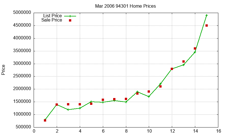 94301 Homes Just Sold 2006-03 94301 Homes Just Sold 2006-03