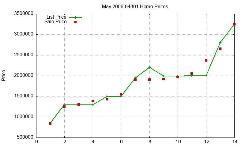 94301 Homes Just Sold 2006-05 94301 Homes Just Sold 2006-05