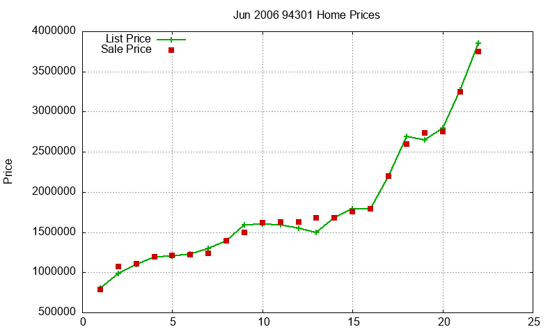 94301 Homes Just Sold 2006-06 94301 Homes Just Sold 2006-06
