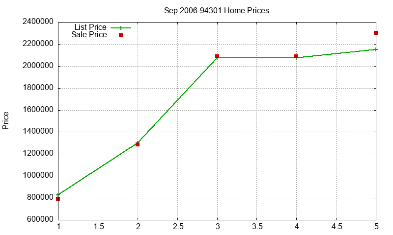 94301 Homes Just Sold 2006-09 94301 Homes Just Sold 2006-09