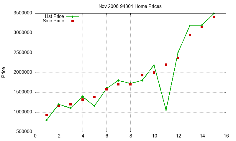 94301 Homes Just Sold 2006-11
