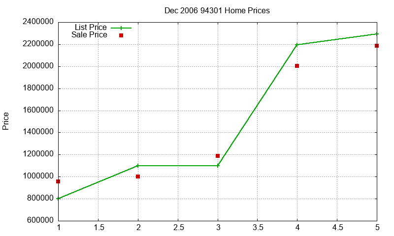 94301 Homes Just Sold 2006-12 94301 Homes Just Sold 2006-12