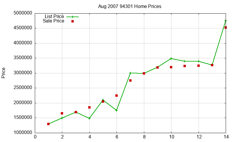 94301 Homes Just Sold 2007-08 94301 Homes Just Sold 2007-08