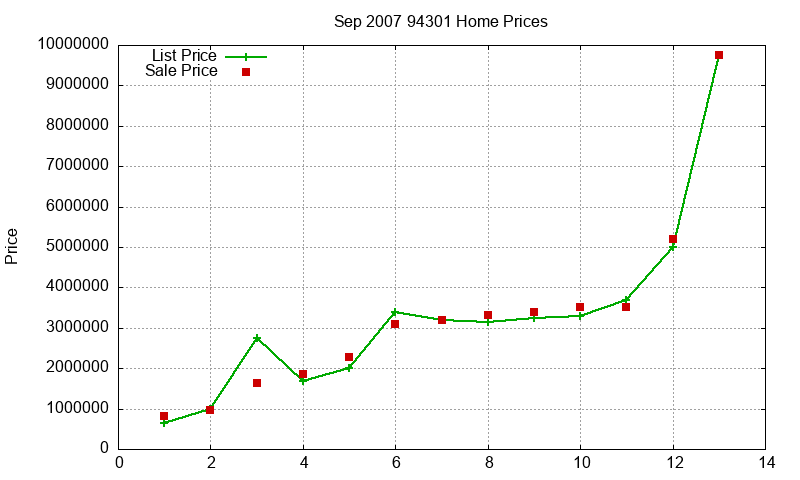 94301 Homes Just Sold 2007-09 94301 Homes Just Sold 2007-09