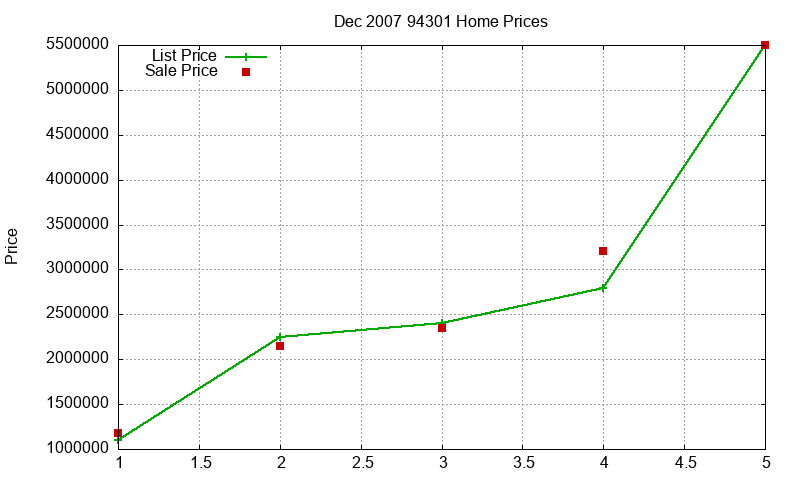 94301 Homes Just Sold 2007-12 94301 Homes Just Sold 2007-12