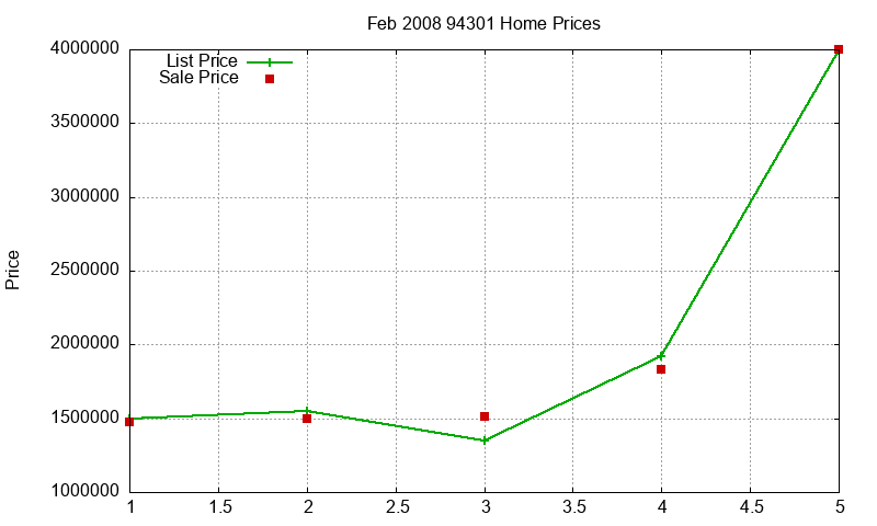 94301 Homes Just Sold 2008-02 94301 Homes Just Sold 2008-02