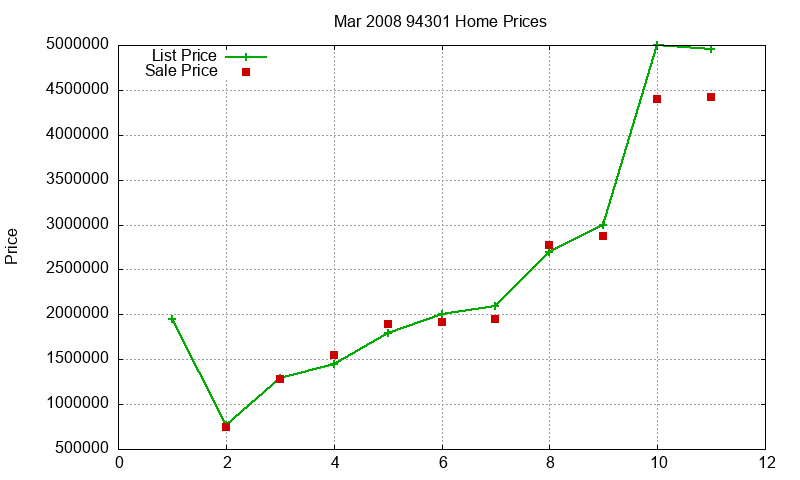 94301 Homes Just Sold 2008-03 94301 Homes Just Sold 2008-03