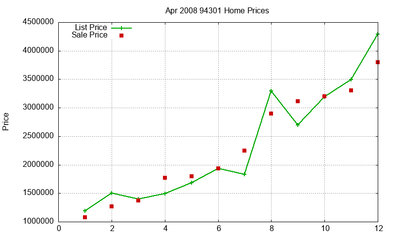 94301 Homes Just Sold 2008-04 94301 Homes Just Sold 2008-04
