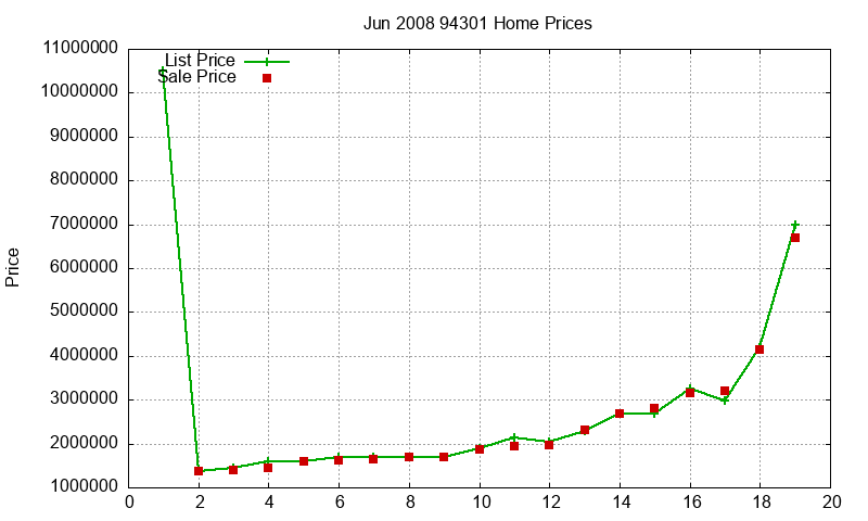 94301 Homes Just Sold 2008-06 94301 Homes Just Sold 2008-06