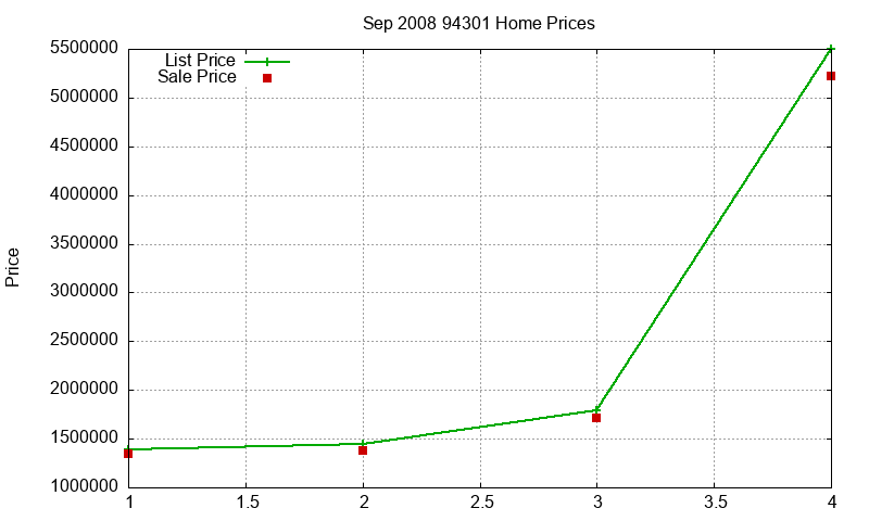 94301 Homes Just Sold 2008-09 94301 Homes Just Sold 2008-09