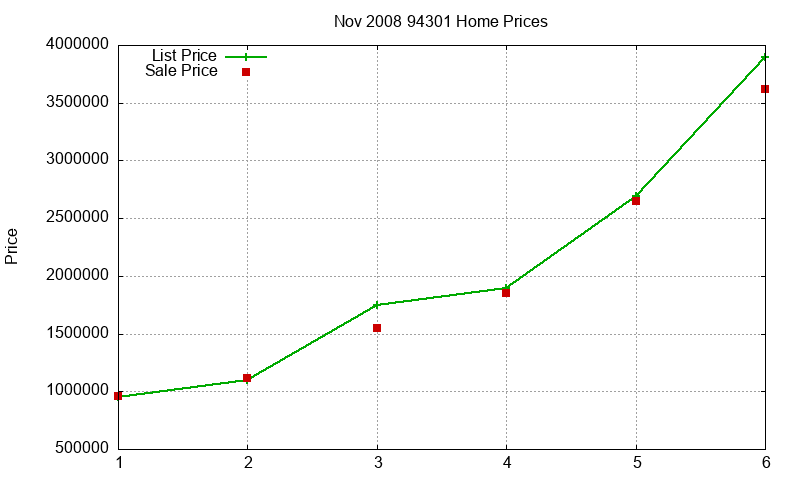 94301 Homes Just Sold 2008-11 94301 Homes Just Sold 2008-11