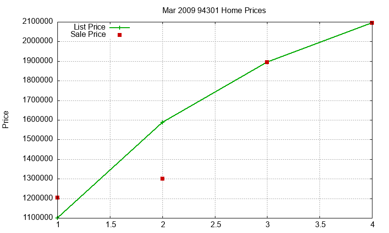 94301 Homes Just Sold 2009-03 94301 Homes Just Sold 2009-03
