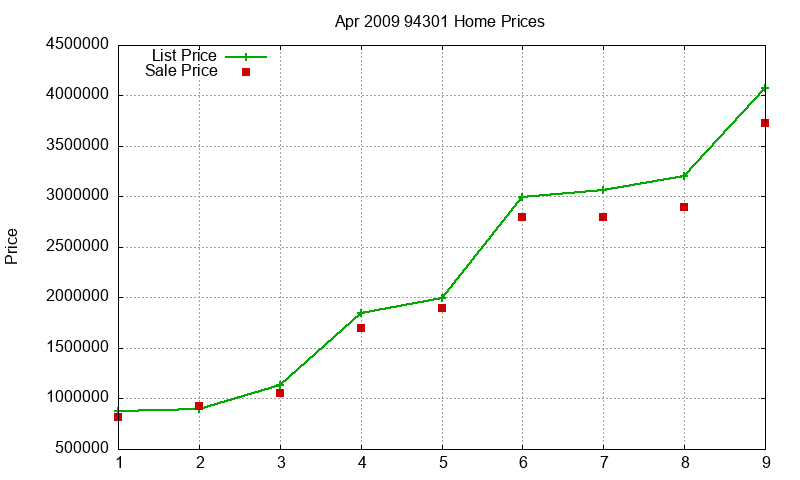 94301 Homes Just Sold 2009-04 94301 Homes Just Sold 2009-04