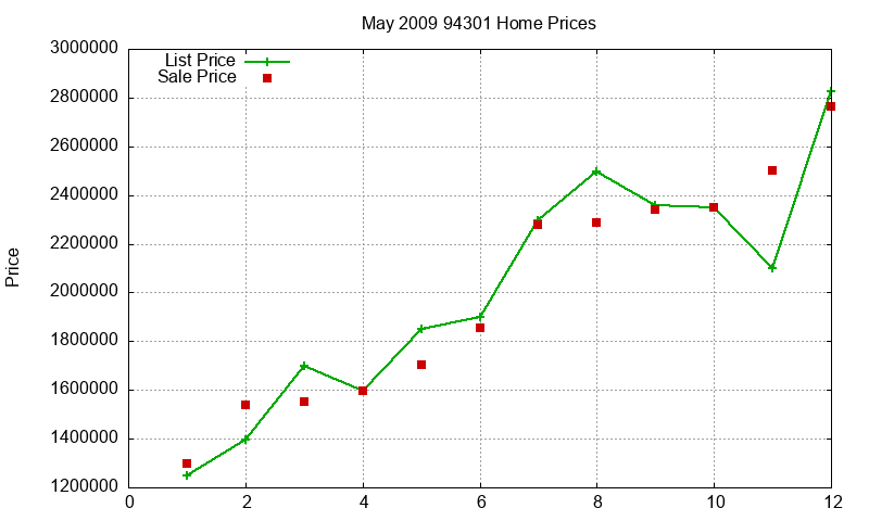 94301 Homes Just Sold 2009-05 94301 Homes Just Sold 2009-05