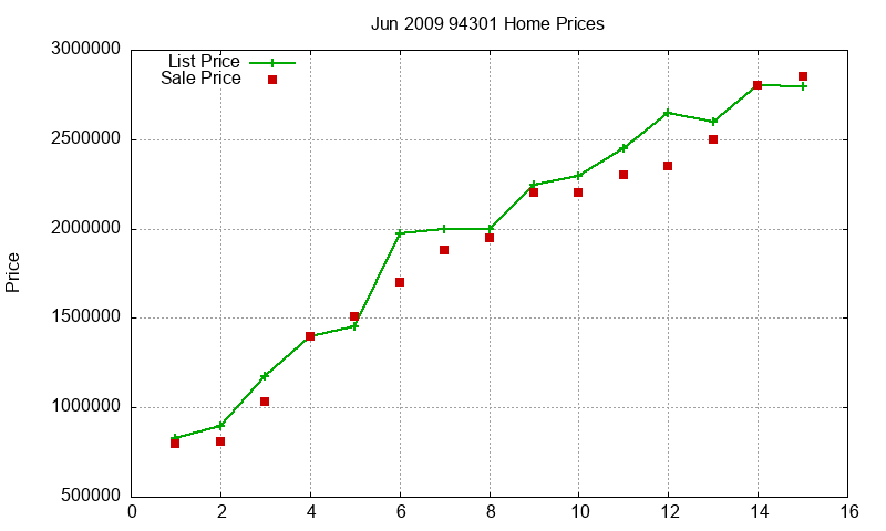 94301 Homes Just Sold 2009-06 94301 Homes Just Sold 2009-06