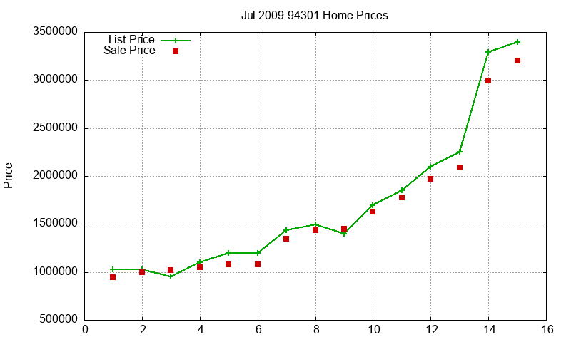 94301 Homes Just Sold 2009-07 94301 Homes Just Sold 2009-07