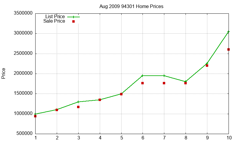 94301 Homes Just Sold 2009-08 94301 Homes Just Sold 2009-08