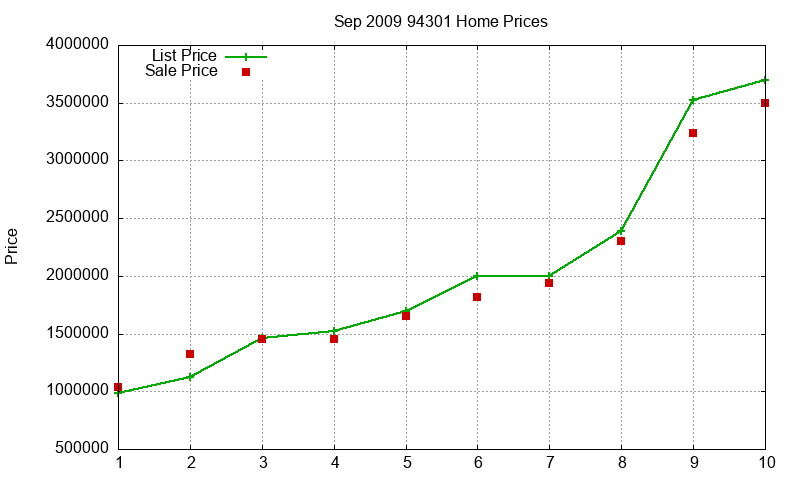 94301 Homes Just Sold 2009-09 94301 Homes Just Sold 2009-09