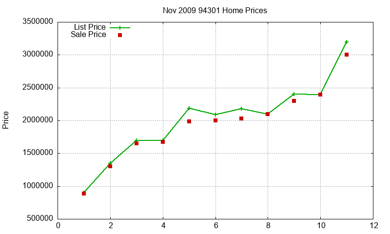 94301 Homes Just Sold 2009-11 94301 Homes Just Sold 2009-11