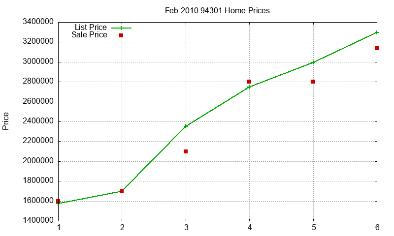 94301 Homes Just Sold 2010-02 94301 Homes Just Sold 2010-02