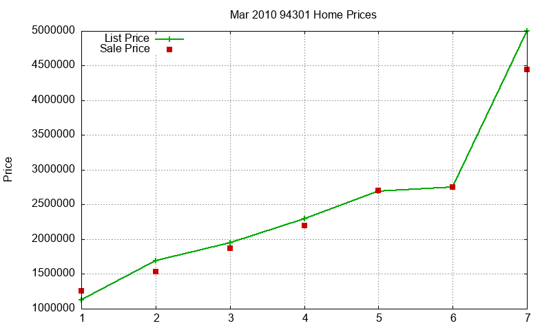 94301 Homes Just Sold 2010-03 94301 Homes Just Sold 2010-03