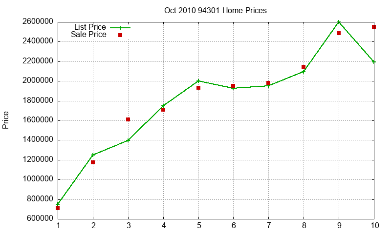 94301 Homes Just Sold 2010-10 94301 Homes Just Sold 2010-10