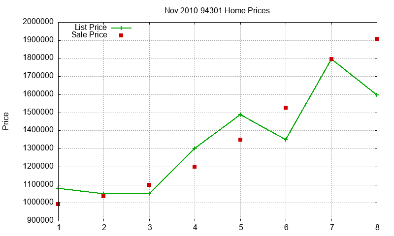 94301 Homes Just Sold 2010-11 94301 Homes Just Sold 2010-11