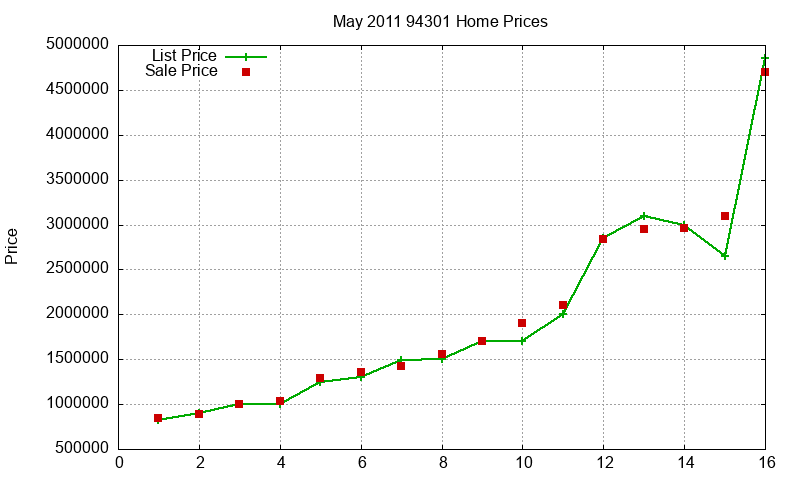 94301 Homes Just Sold 2011-05 94301 Homes Just Sold 2011-05