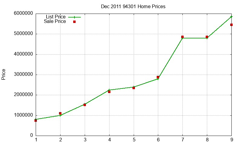 94301 Homes Just Sold 2011-12 94301 Homes Just Sold 2011-12