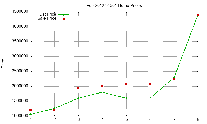 94301 Homes Just Sold 2012-02 94301 Homes Just Sold 2012-02