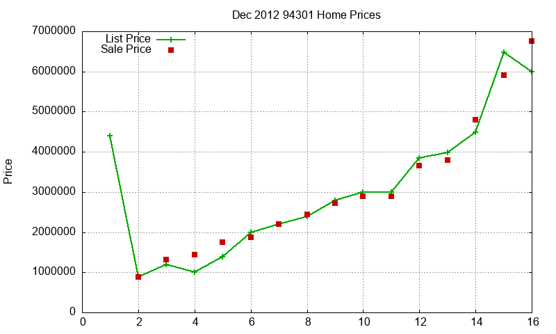 94301 Homes Just Sold 2012-12 94301 Homes Just Sold 2012-12