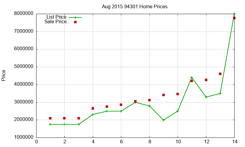94301 Homes Just Sold 2015-08 94301 Homes Just Sold 2015-08