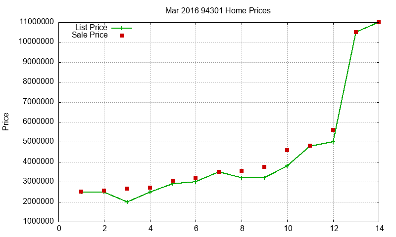 94301 Homes Just Sold 2016-03