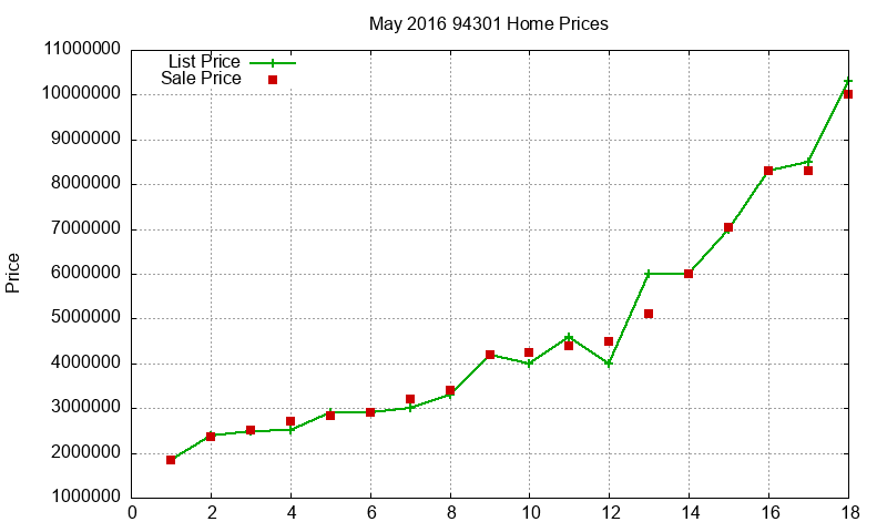 94301 Homes Just Sold 2016-05 94301 Homes Just Sold 2016-05