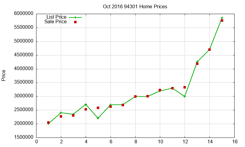 94301 Homes Just Sold 2016-10 94301 Homes Just Sold 2016-10
