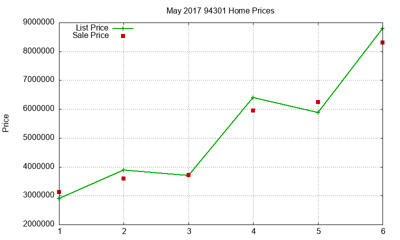 94301 Homes Just Sold 2017-05 94301 Homes Just Sold 2017-05