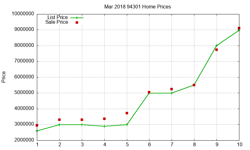 94301 Homes Just Sold 2018-03 94301 Homes Just Sold 2018-03