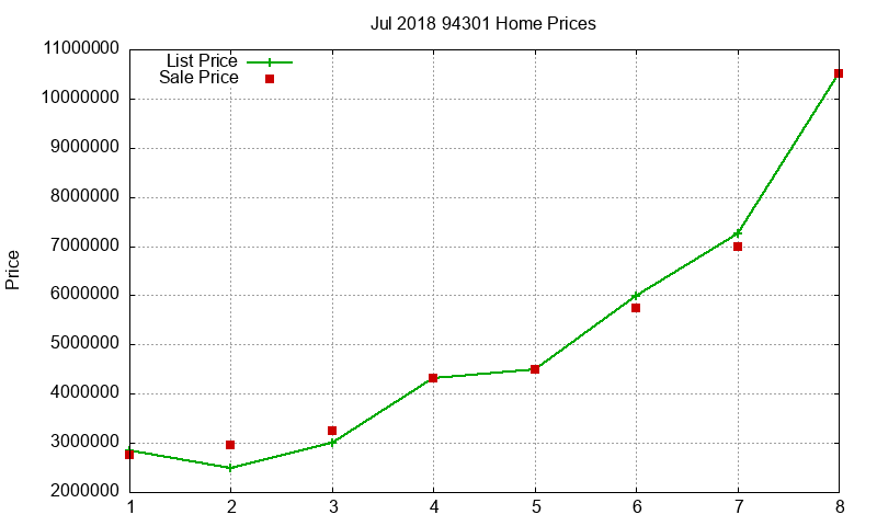 94301 Homes Just Sold 2018-07 94301 Homes Just Sold 2018-07