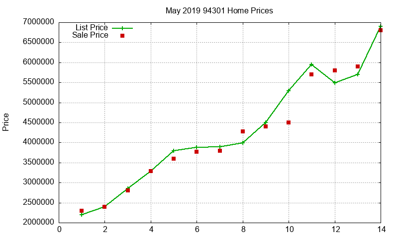 94301 Homes Just Sold 2019-05 94301 Homes Just Sold 2019-05