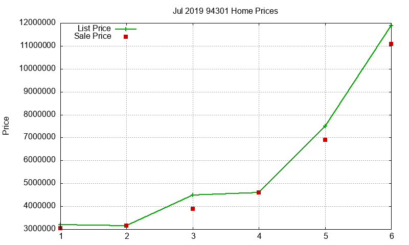 94301 Homes Just Sold 2019-07 94301 Homes Just Sold 2019-07