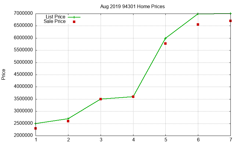 94301 Homes Just Sold 2019-08 94301 Homes Just Sold 2019-08