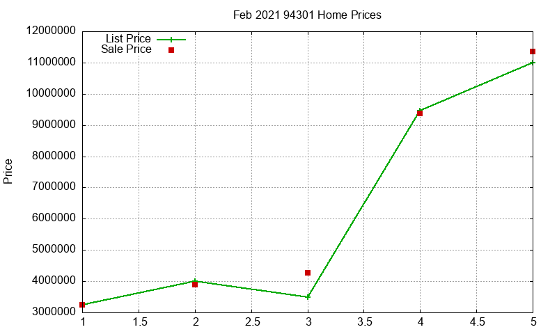 94301 Homes Just Sold 2021-02 94301 Homes Just Sold 2021-02