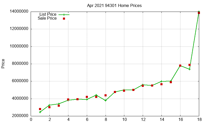 94301 Homes Just Sold 2021-04