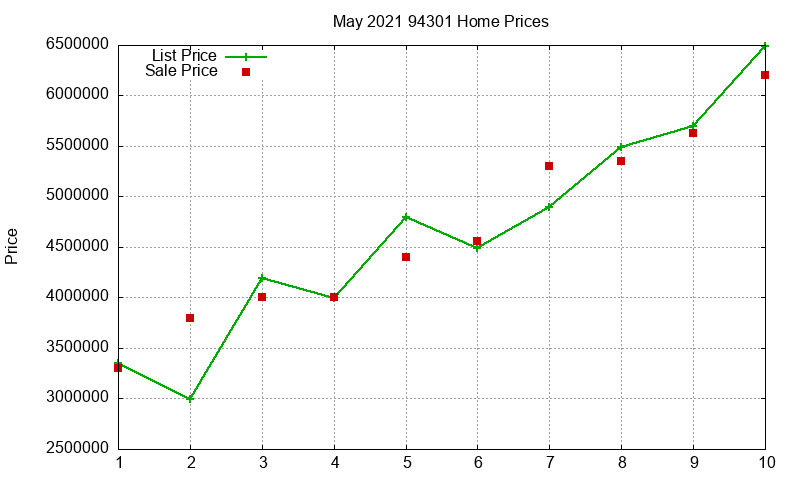 94301 Homes Just Sold 2021-05 94301 Homes Just Sold 2021-05