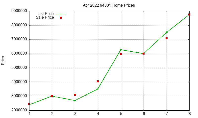 94301 Homes Just Sold 2022-04 94301 Homes Just Sold 2022-04