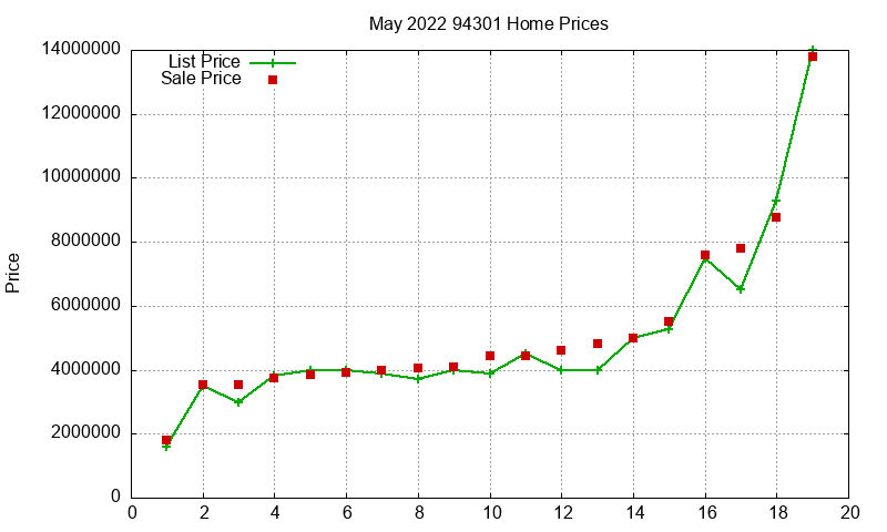 94301 Homes Just Sold 2022-05 94301 Homes Just Sold 2022-05