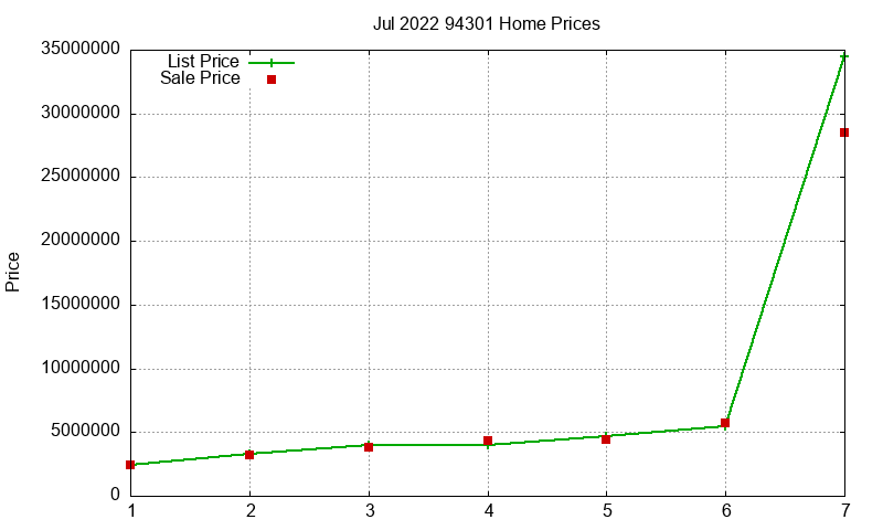 94301 Homes Just Sold 2022-07 94301 Homes Just Sold 2022-07